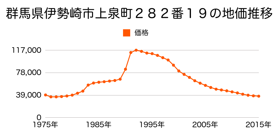 群馬県伊勢崎市上泉町２９２番２の地価推移のグラフ