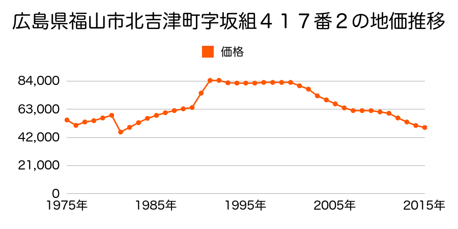 広島県福山市北美台５８番の地価推移のグラフ