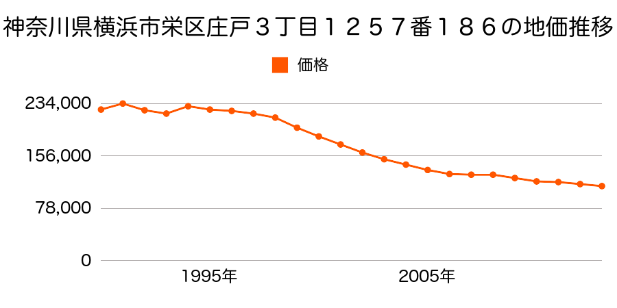神奈川県横浜市栄区犬山町１７３６番７９の地価推移のグラフ