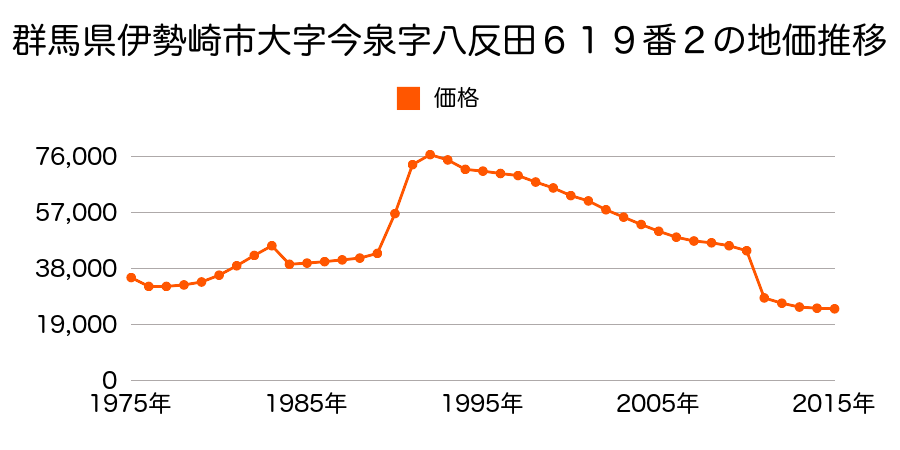 群馬県伊勢崎市市場町１丁目３２７番４の地価推移のグラフ