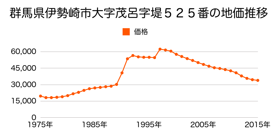 群馬県伊勢崎市長沼町６５２番２９の地価推移のグラフ