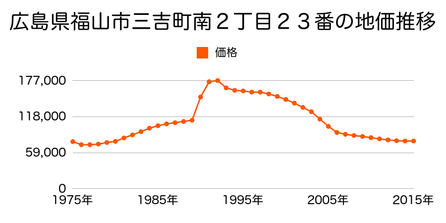 広島県福山市三吉町南１丁目６９７番の地価推移のグラフ