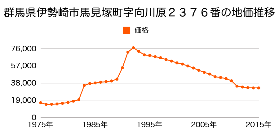 群馬県伊勢崎市馬見塚町３２７３番７の地価推移のグラフ