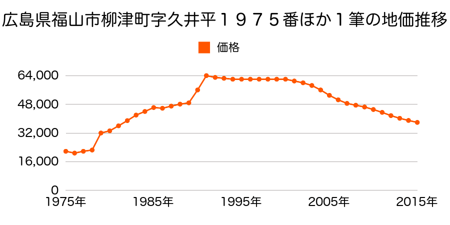 広島県福山市柳津町字市場沖２２８０番４５の地価推移のグラフ