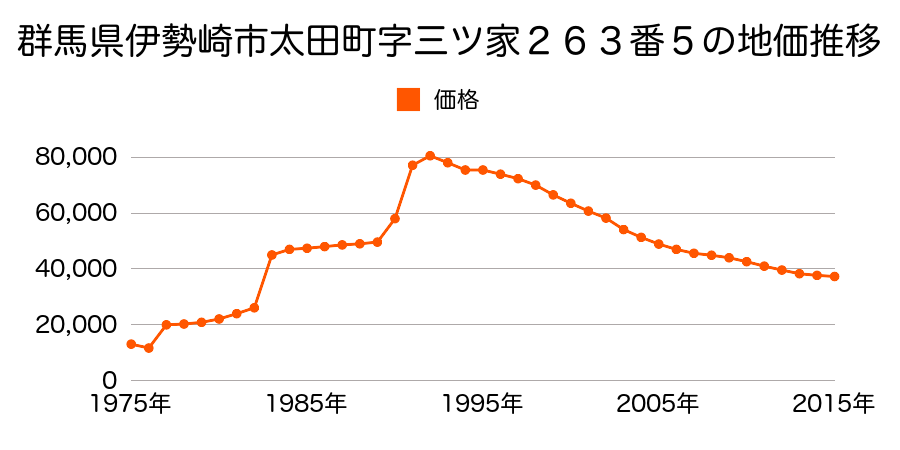 群馬県伊勢崎市若葉町１９番２の地価推移のグラフ