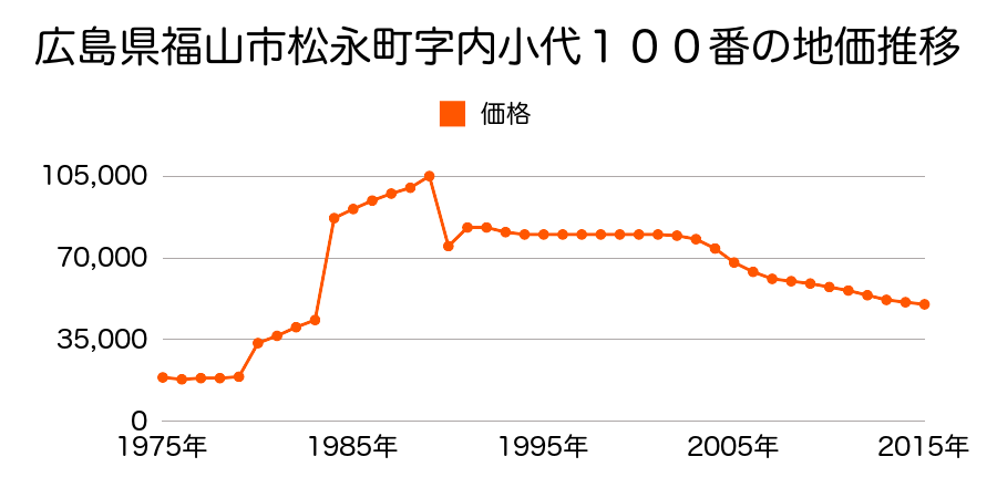 広島県福山市松永町４丁目５７４番３の地価推移のグラフ