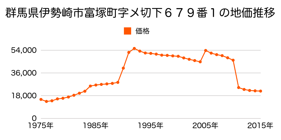 群馬県伊勢崎市間野谷町６４０番６の地価推移のグラフ