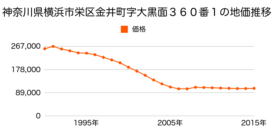 神奈川県横浜市栄区金井町字大黒面３６０番１外の地価推移のグラフ