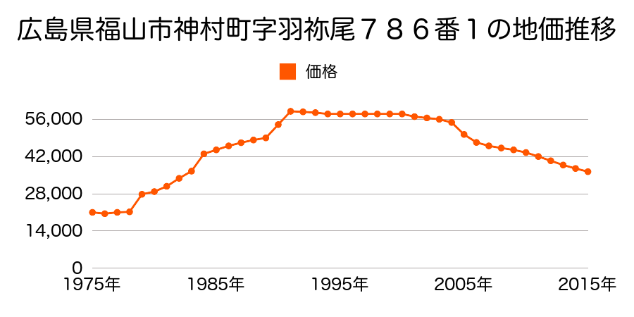 広島県福山市神村町字石井谷３２５９番外の地価推移のグラフ