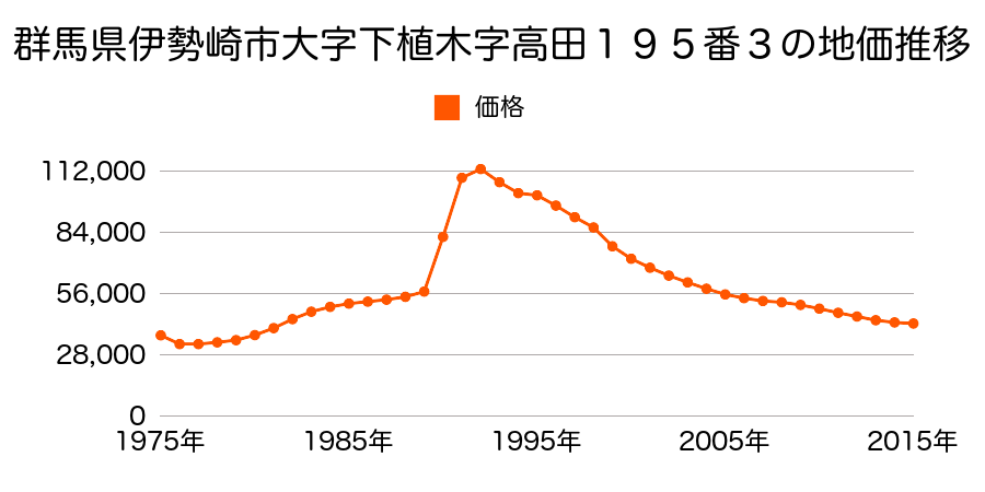 群馬県伊勢崎市昭和町３９１３番の地価推移のグラフ