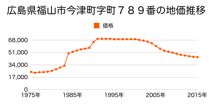 広島県福山市今津町６丁目６２７番９の地価推移のグラフ