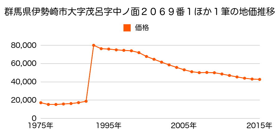 群馬県伊勢崎市連取町４８９番２１の地価推移のグラフ