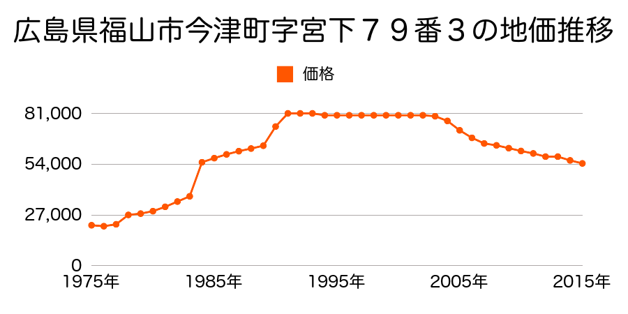 広島県福山市今津町３丁目１３９番１０の地価推移のグラフ