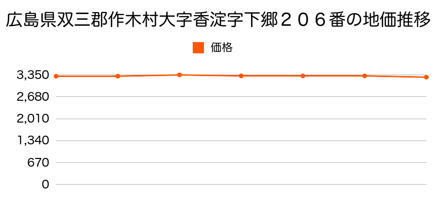 広島県双三郡作木村大字香淀字唐香１３９７番３の地価推移のグラフ