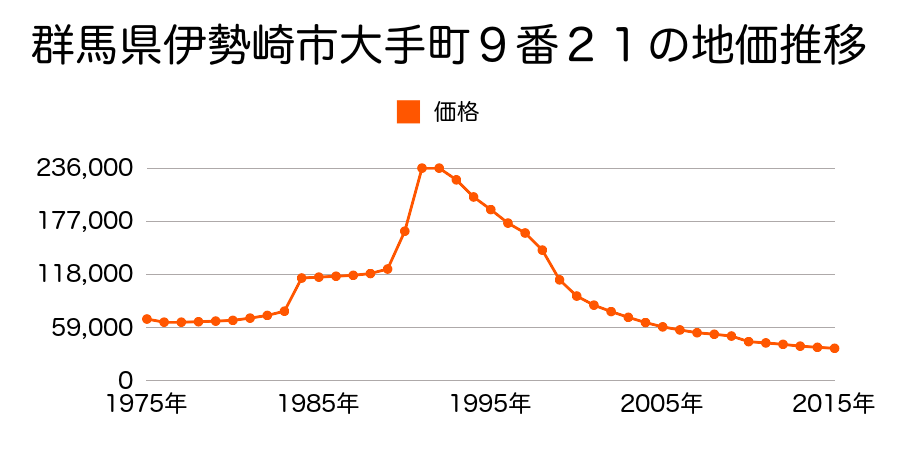 群馬県伊勢崎市境字町並２９２番４の地価推移のグラフ