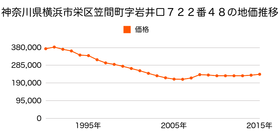神奈川県横浜市栄区笠間２丁目８６２番３の地価推移のグラフ