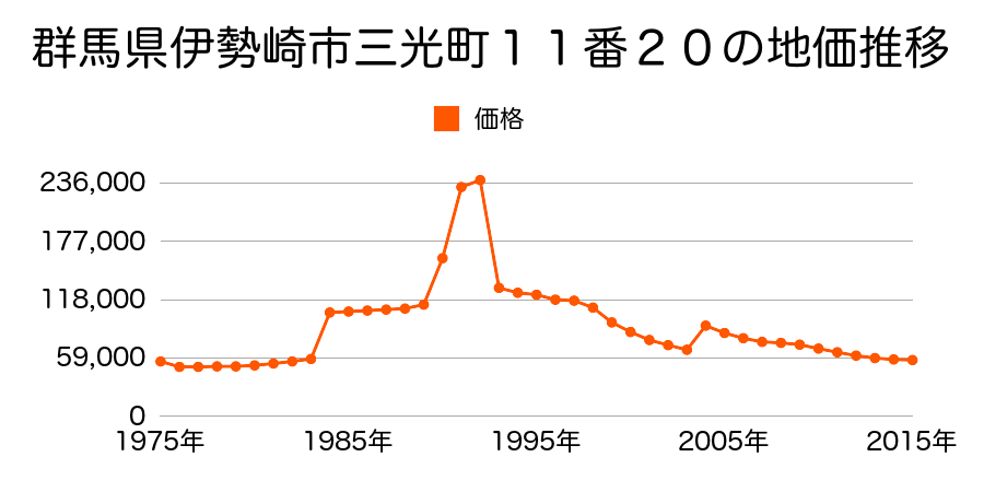 群馬県伊勢崎市宮子町３４２４番１の地価推移のグラフ