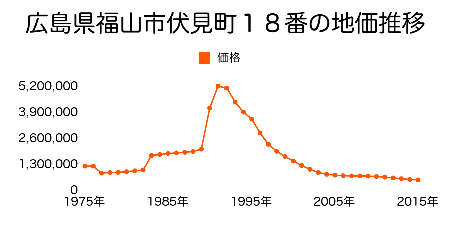 広島県福山市伏見町９９番の地価推移のグラフ