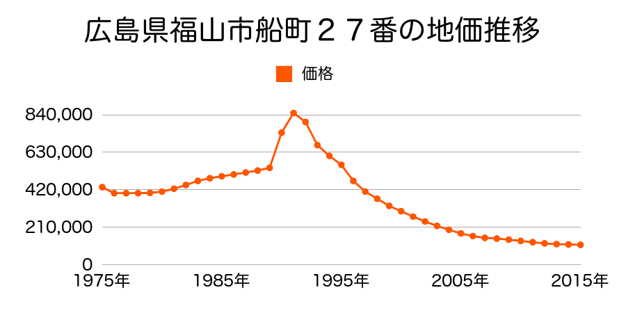 広島県福山市船町２８番外の地価推移のグラフ