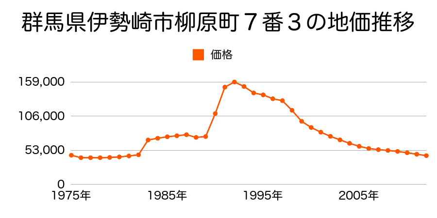 群馬県伊勢崎市柳原町２番１の地価推移のグラフ