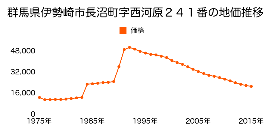 群馬県伊勢崎市粕川町１８００番１外の地価推移のグラフ
