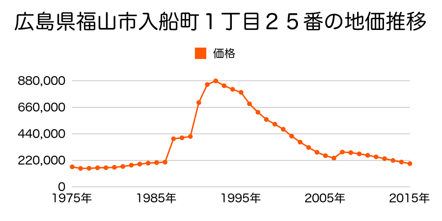 広島県福山市三之丸町６７番２外の地価推移のグラフ