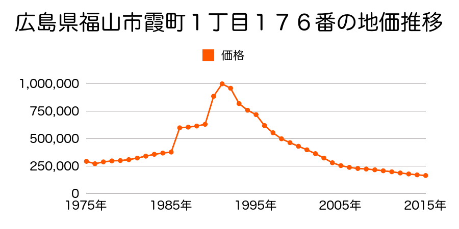 広島県福山市笠岡町３番の地価推移のグラフ