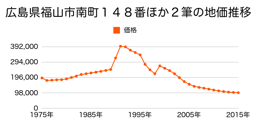 広島県福山市昭和町２１４番の地価推移のグラフ