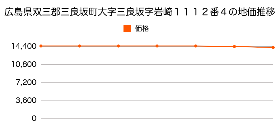 広島県双三郡三良坂町大字三良坂字岩崎１１１２番４の地価推移のグラフ