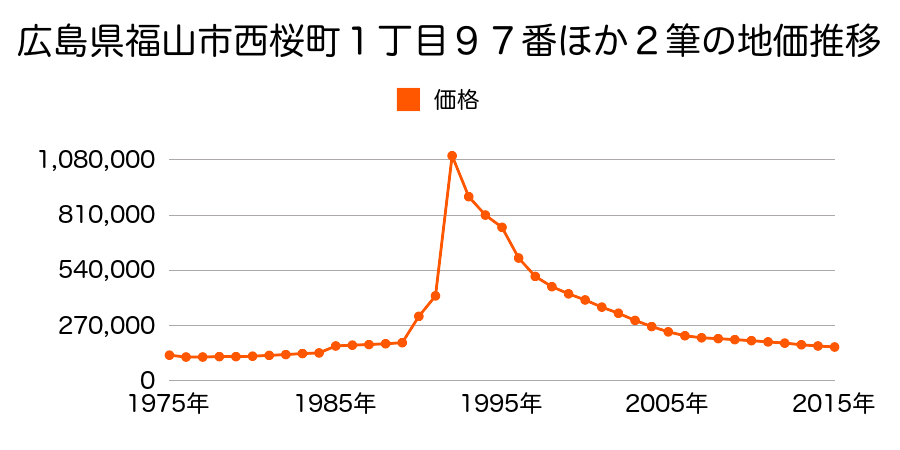 広島県福山市霞町２丁目６７番外の地価推移のグラフ