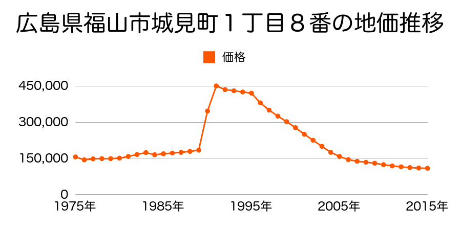 広島県福山市城見町１丁目１３０番の地価推移のグラフ