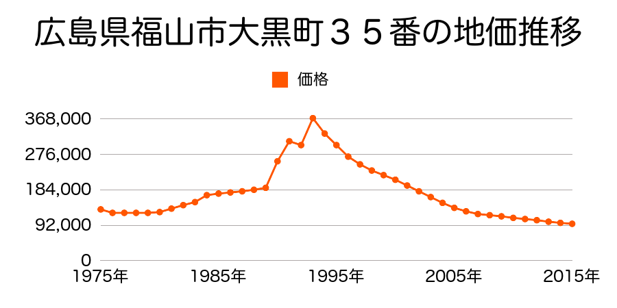 広島県福山市若松町８番３外の地価推移のグラフ