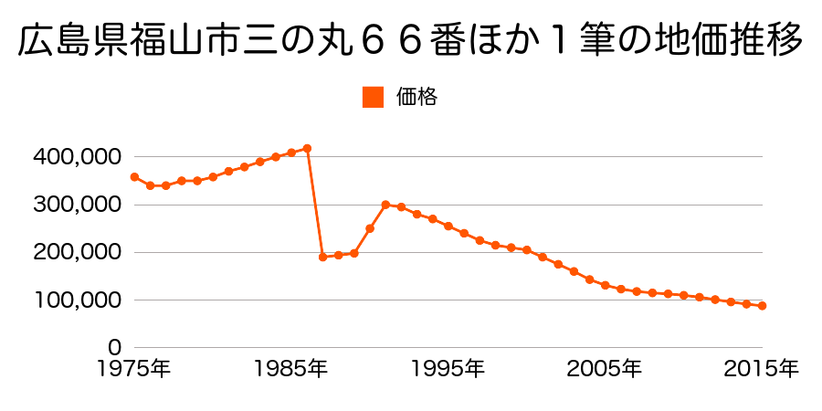 広島県福山市松永町５丁目１４００番１の地価推移のグラフ