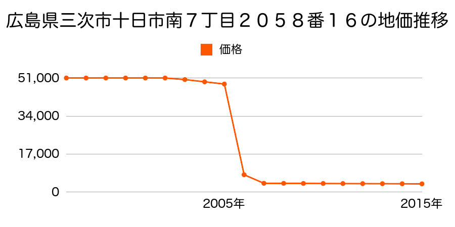 広島県三次市三良坂町仁賀字仮屋迫１４６６番の地価推移のグラフ