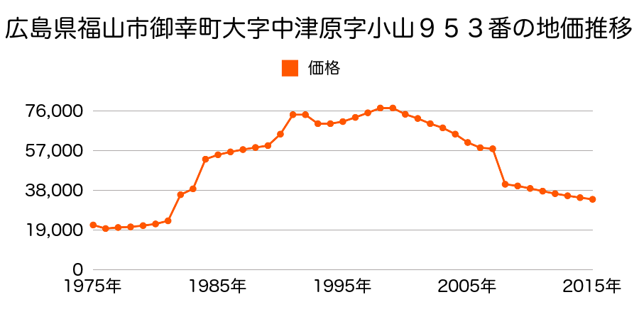 広島県福山市神辺町大字徳田字大塚７６０番４の地価推移のグラフ
