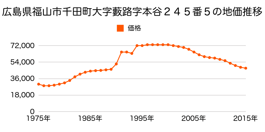 広島県福山市清水ケ丘１０６番の地価推移のグラフ