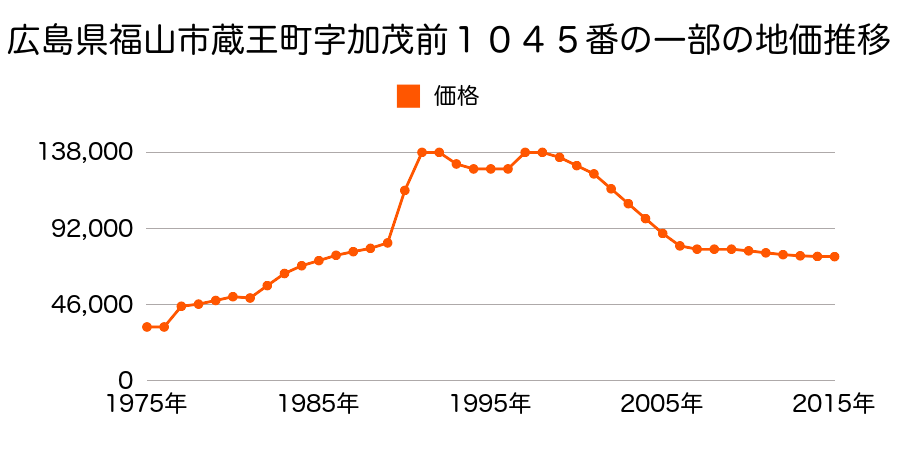 広島県福山市南蔵王町２丁目１５３番の地価推移のグラフ