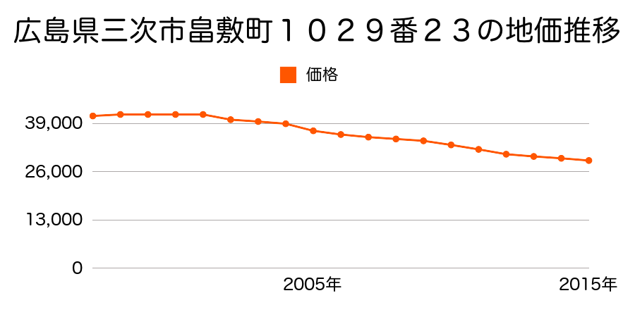 広島県三次市畠敷町１０２９番４３の地価推移のグラフ