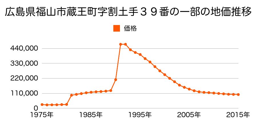 広島県福山市西町３丁目３９番の地価推移のグラフ
