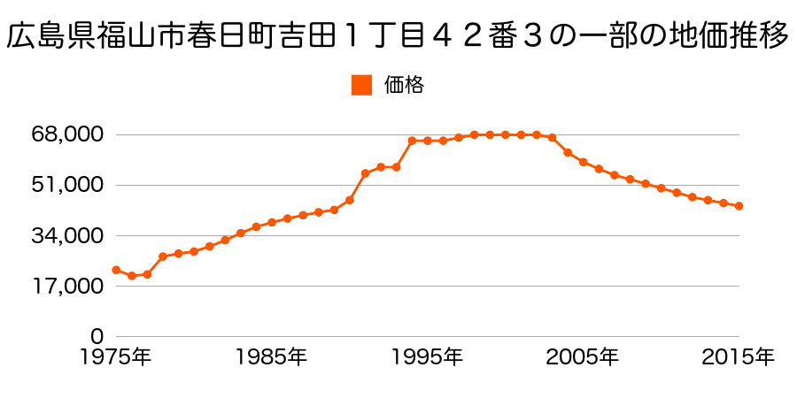 広島県福山市春日池１０５番の地価推移のグラフ