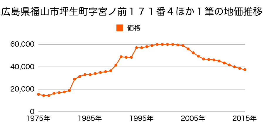広島県福山市蔵王町字大谷１６０番４２の地価推移のグラフ