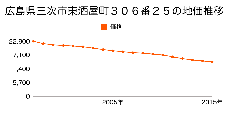 広島県三次市東酒屋町３０６番２５の地価推移のグラフ