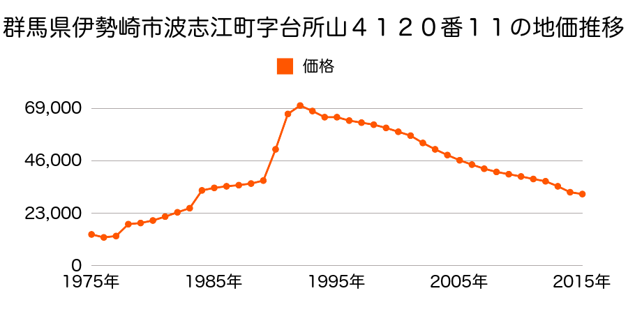 群馬県伊勢崎市上植木本町２６４４番１１の地価推移のグラフ