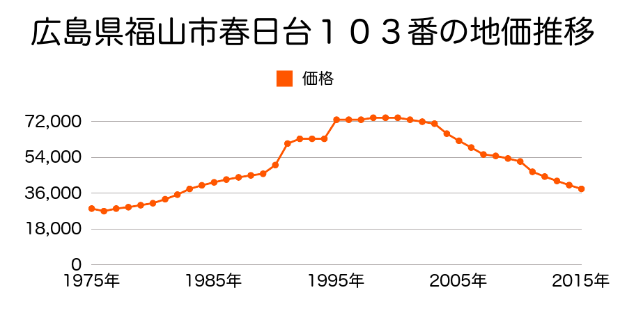 広島県福山市水呑向丘１２７番の地価推移のグラフ