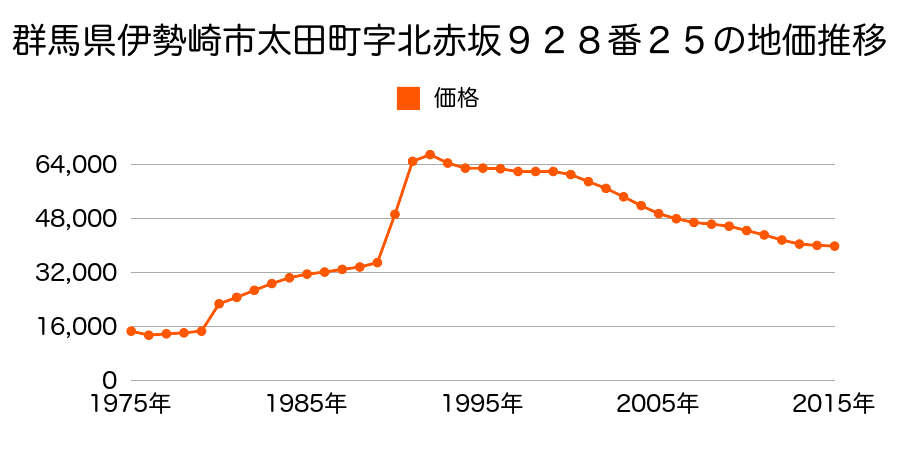 群馬県伊勢崎市安堀町字八反田２５２番９の地価推移のグラフ