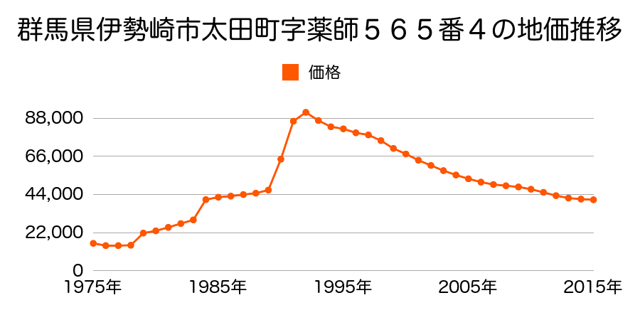 群馬県伊勢崎市八幡町８１番１の地価推移のグラフ