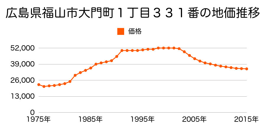 広島県福山市大門町７丁目３２９９番の地価推移のグラフ