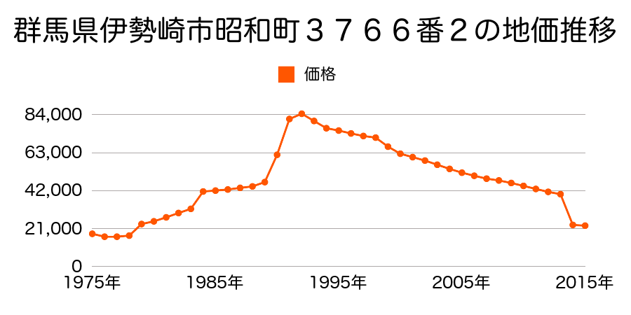 群馬県伊勢崎市馬見塚町字伊勢１０３８番３の地価推移のグラフ