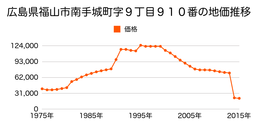 広島県福山市本郷町字原３１１１番３外の地価推移のグラフ