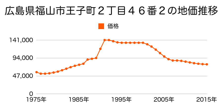 広島県福山市港町２丁目１８番２の地価推移のグラフ